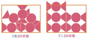 分子の整列を表すイラスト