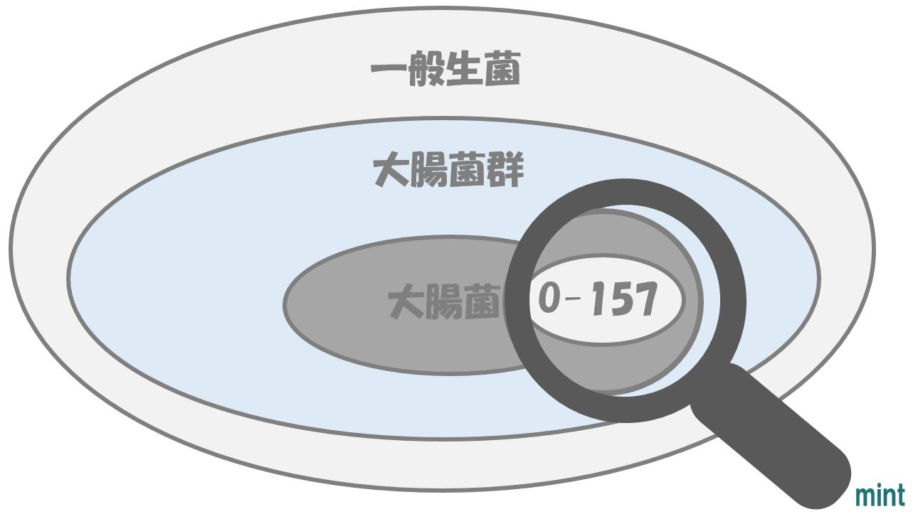 大腸菌群イラスト