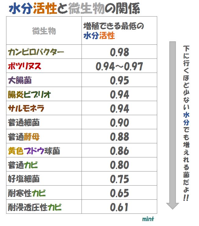 水分活性と微生物
