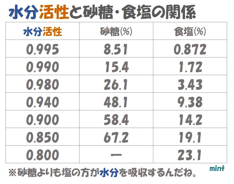水分活性と砂糖・塩