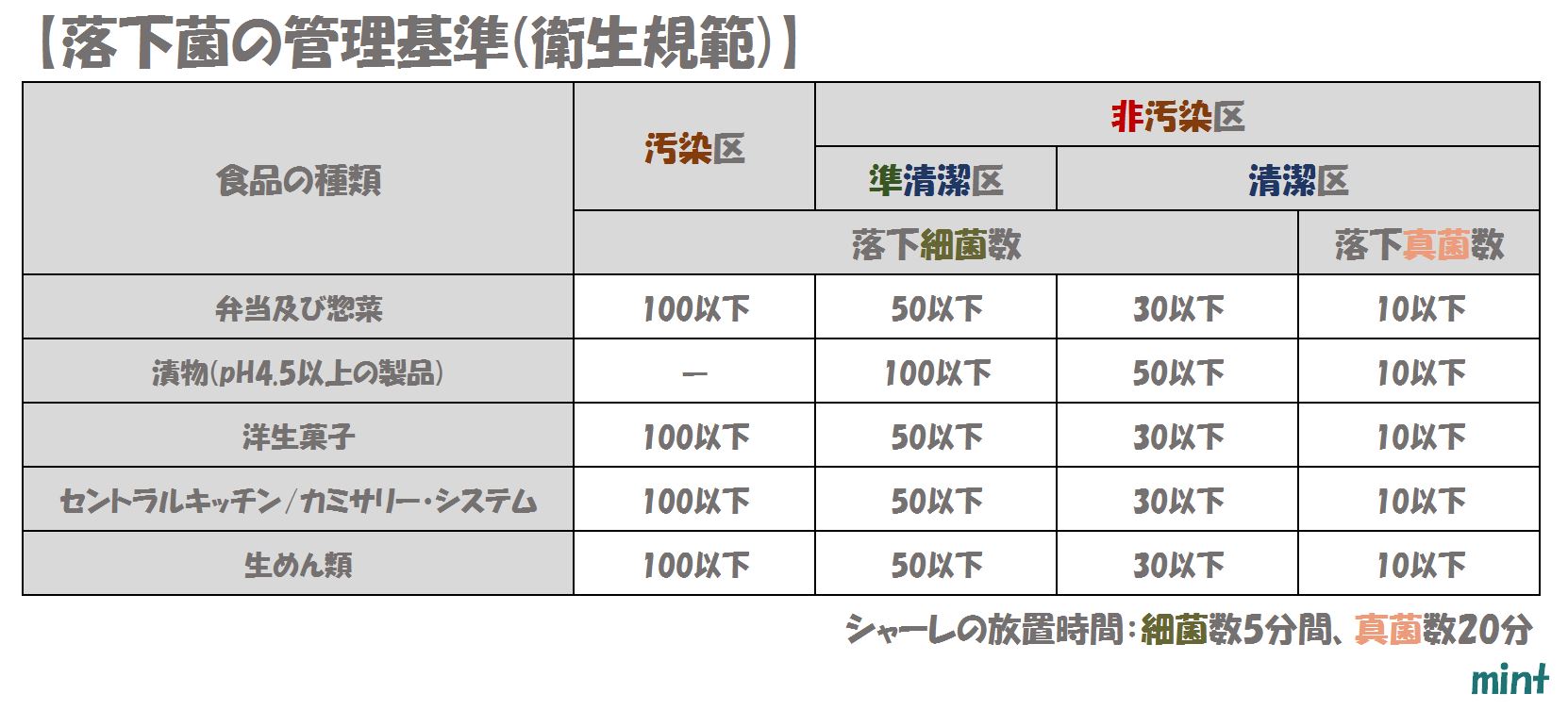 落下菌の管理基準